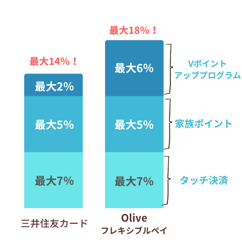 Vポイントアッププログラム還元率詳細