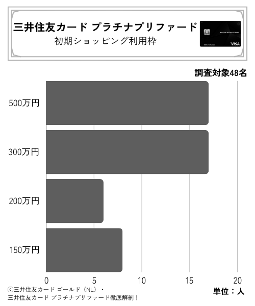 三井住友カード プラチナプリファードを最近発行した人が設定された初期のショッピング利用枠。48名のデータのグラフ。