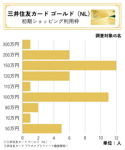 三井住友カード ゴールド（NL）を最近発行した人が設定された初期のショッピング利用枠。45名のデータのグラフ。