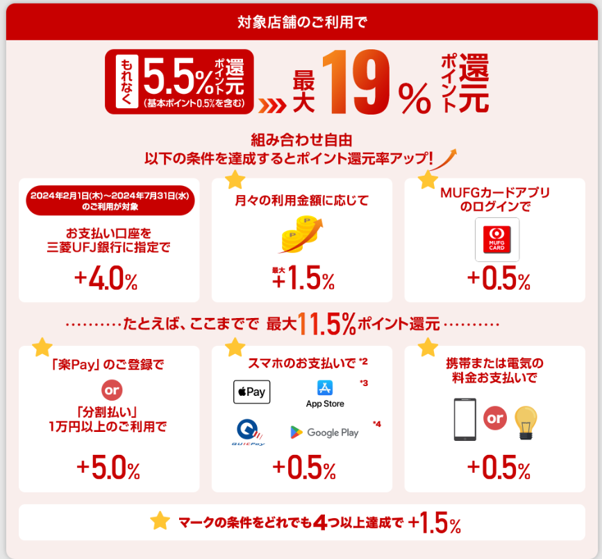 三菱UFJカードの、対象店舗においてのポイント還元率アップ条件の一覧表。
