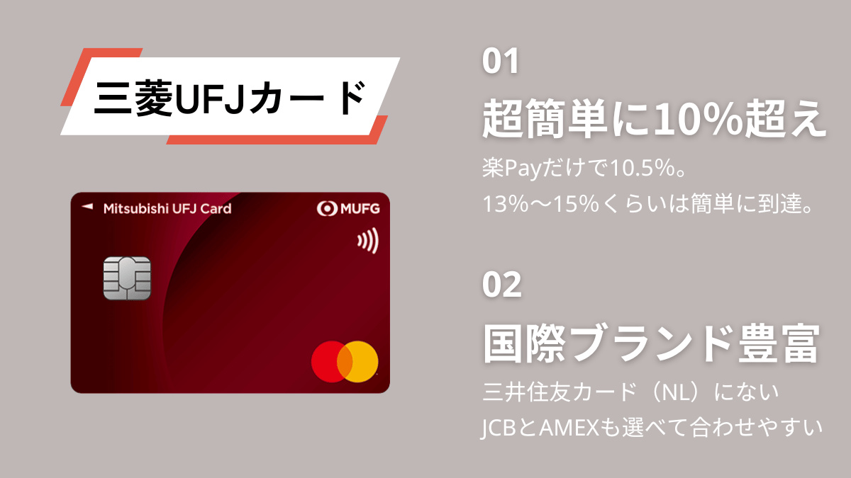 三菱UFJカードをサブカードとして使う際のメリット2点。対象コンビニ等の還元率が簡単に10％を超える。
国際ブランドが豊富で他のカードに合わせて持ちやすい。